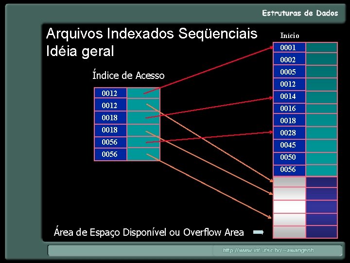 Arquivos Indexados Seqüenciais Idéia geral Índice de Acesso Início 0001 0002 0005 0012 0014