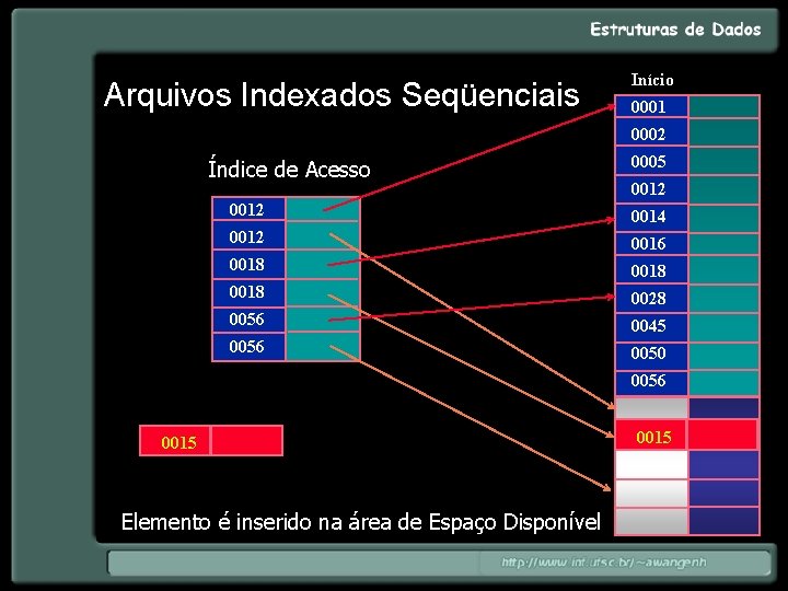 Arquivos Indexados Seqüenciais Início 0001 0002 Índice de Acesso 0005 0012 0014 0012 0016