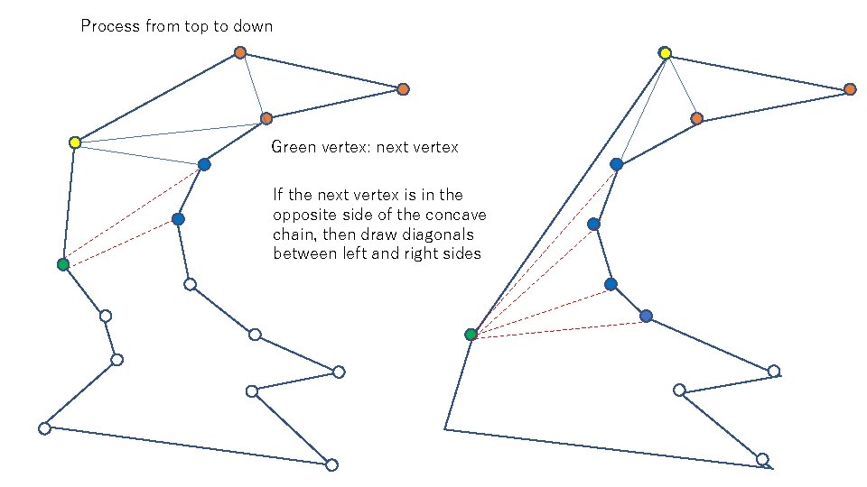 Process from top to down Green vertex: next vertex If the next vertex is