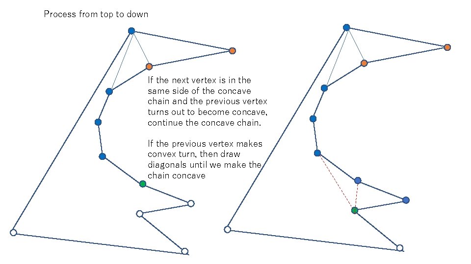 Process from top to down If the next vertex is in the same side