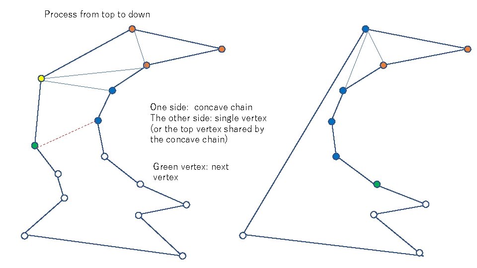 Process from top to down One side: concave chain The other side: single vertex