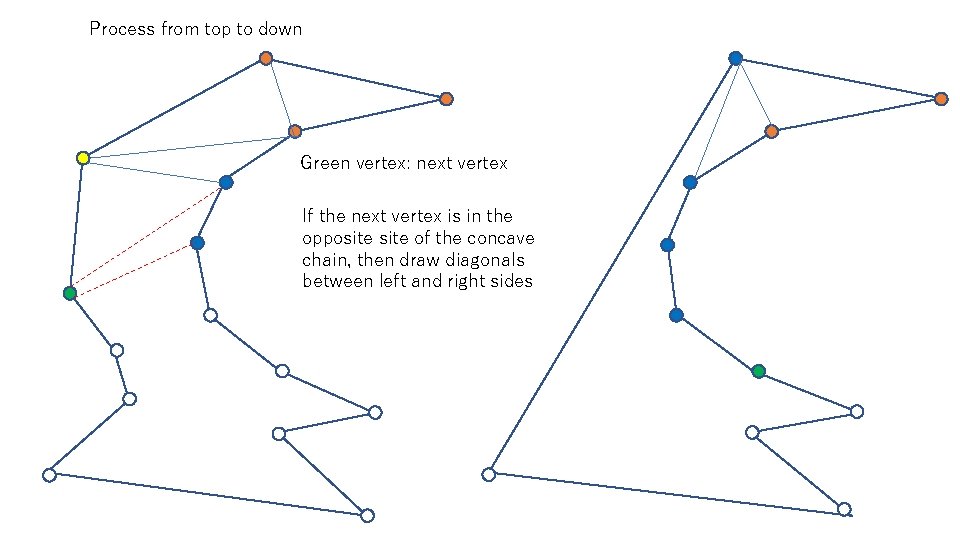 Process from top to down Green vertex: next vertex If the next vertex is