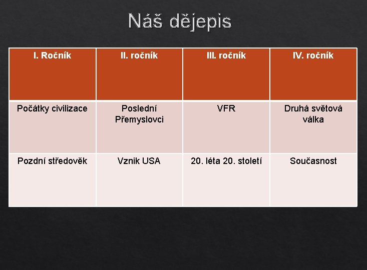 Náš dějepis I. Ročník II. ročník IV. ročník Počátky civilizace Poslední Přemyslovci VFR Druhá