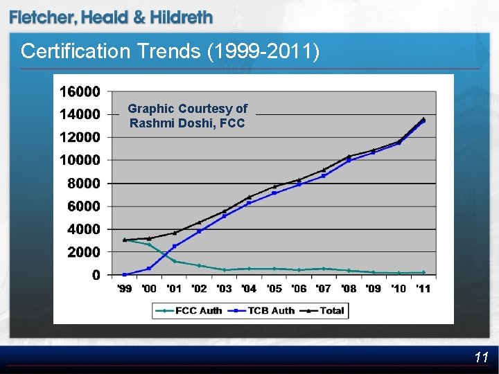 Certification Trends (1999 -2011) Graphic Courtesy of Rashmi Doshi, FCC 11 
