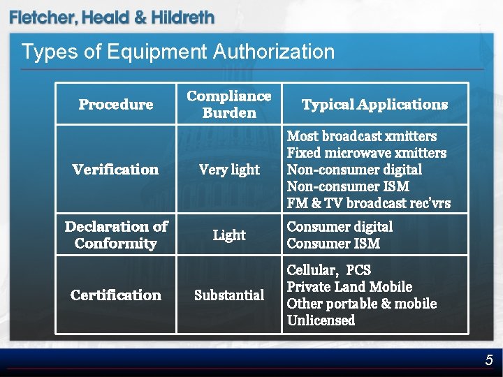 Types of Equipment Authorization Procedure Compliance Burden Verification Very light Declaration of Conformity Light