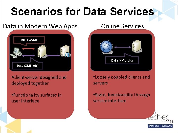Scenarios for Data Services Data in Modern Web Apps Online Services DLL + XAML