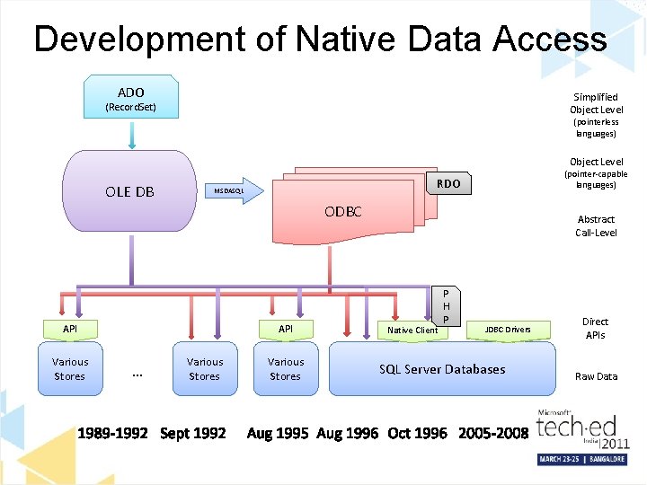 Development of Native Data Access ADO Simplified Object Level (Record. Set) (pointerless languages) Object