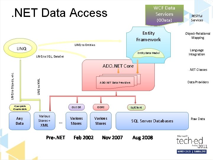 WCF Data Services . NET Data Access (OData) Entity Framework Entity Data Model LINQ