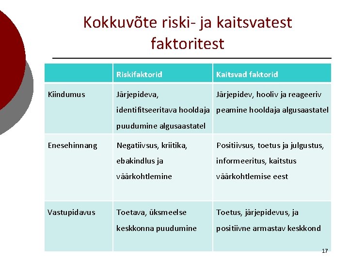 Kokkuvõte riski- ja kaitsvatest faktoritest Kiindumus Riskifaktorid Kaitsvad faktorid Järjepideva, Järjepidev, hooliv ja reageeriv