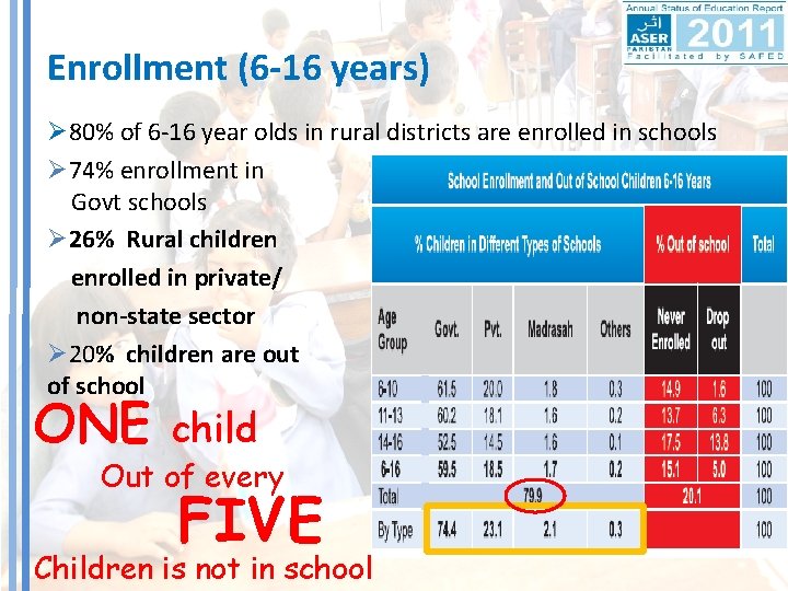 Enrollment (6 -16 years) Ø 80% of 6 -16 year olds in rural districts