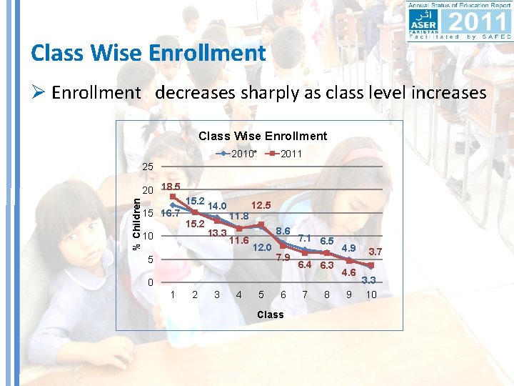 Class Wise Enrollment Ø Enrollment decreases sharply as class level increases Class Wise Enrollment