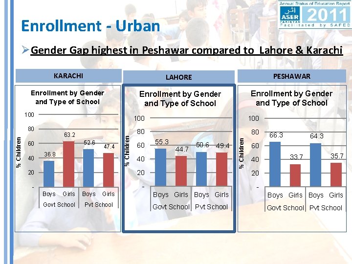 Enrollment - Urban ØGender Gap highest in Peshawar compared to Lahore & Karachi KARACHI