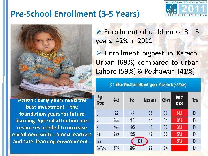 Pre-School Enrollment (3 -5 Years) Ø Enrollment of children of 3 - 5 years