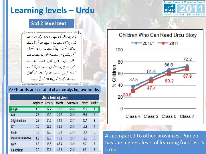 Learning levels – Urdu Std 2 level text ASER tools are created after analyzing