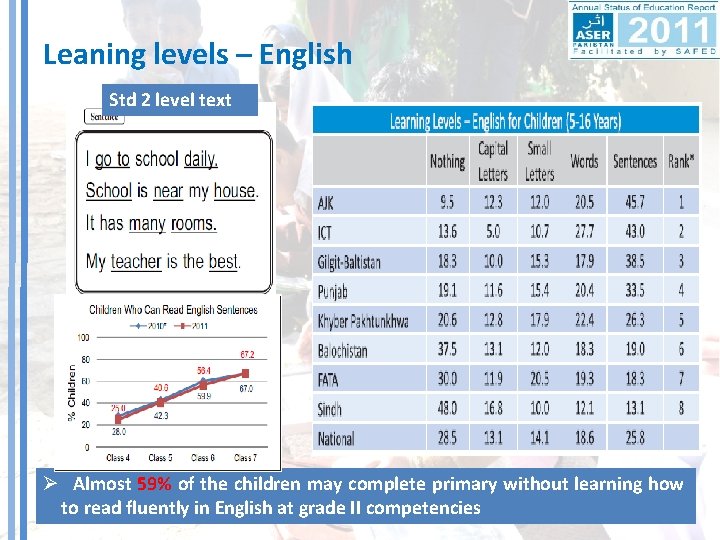 Leaning levels – English Std 2 level text Ø Almost 59% of the children