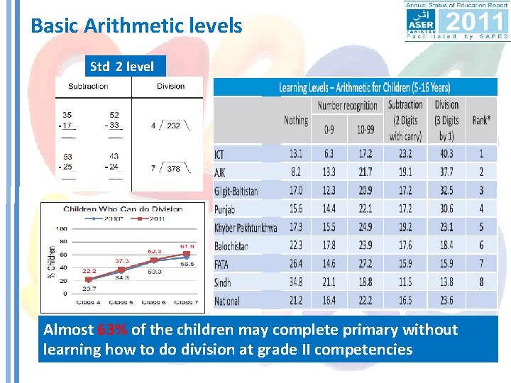 Basic Arithmetic levels Std 2 level Almost 63% of the children may complete primary