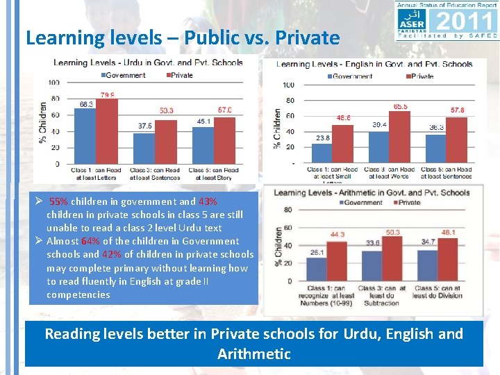 Learning levels – Public vs. Private Ø 55% children in government and 43% children