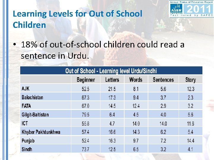 Learning Levels for Out of School Children • 18% of out-of-school children could read
