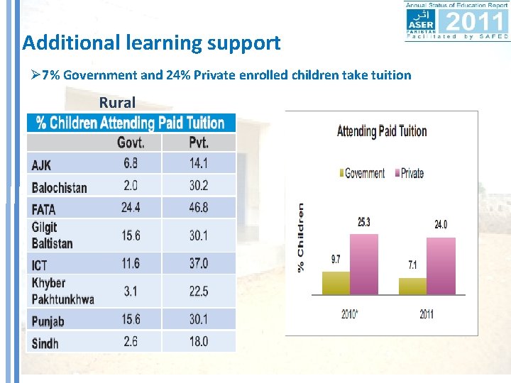 Additional learning support Ø 7% Government and 24% Private enrolled children take tuition Rural