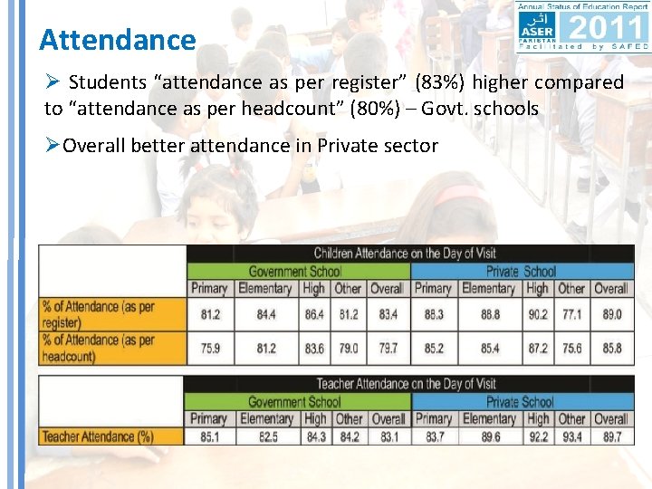 Attendance Ø Students “attendance as per register” (83%) higher compared to “attendance as per