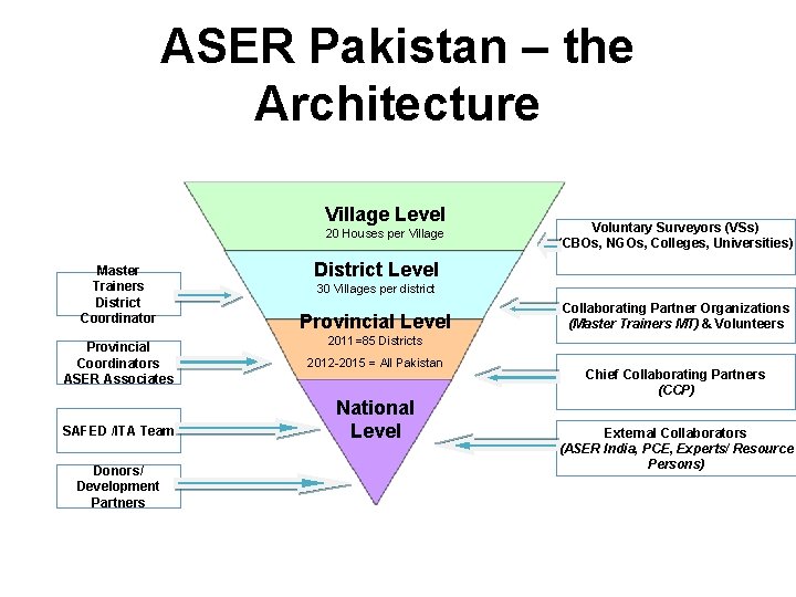 ASER Pakistan – the Architecture Village Level 20 Houses per Village Master Trainers District