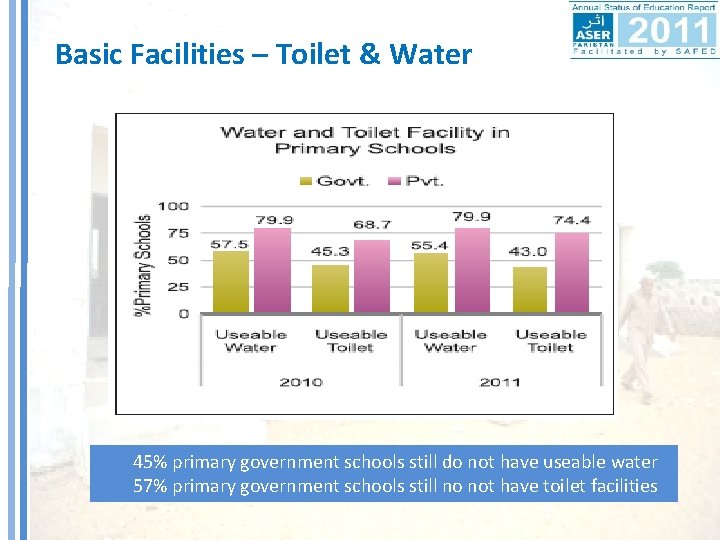 Basic Facilities – Toilet & Water 45% primary government schools still do not have