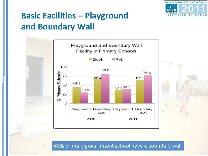 Basic Facilities – Playground and Boundary Wall 63% primary government school have a boundary