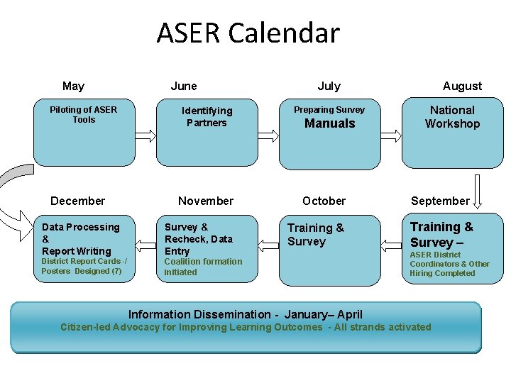 ASER Calendar May Piloting of ASER Tools December June Identifying Partners July Preparing Survey