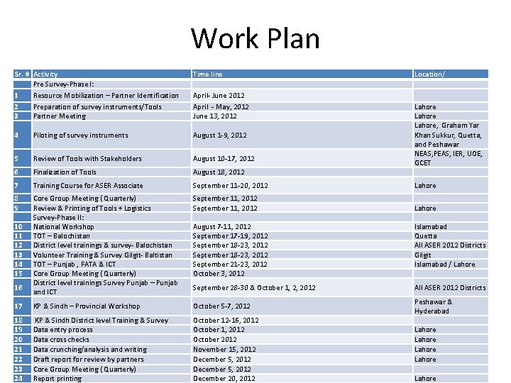 Work Plan Sr. # Activity Pre Survey-Phase I: 1 Resource Mobilization – Partner Identification