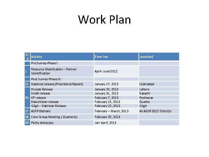 Work Plan Sr. Activity # Pre Survey-Phase I: 1 Resource Mobilization – Partner Identification