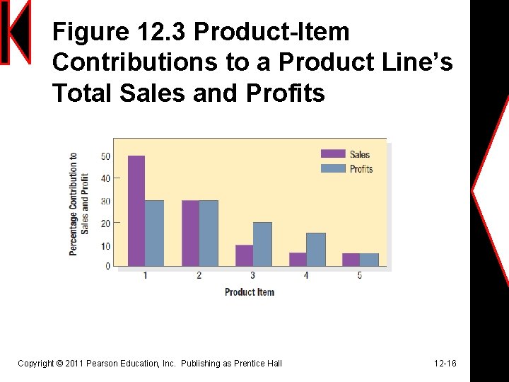 Figure 12. 3 Product-Item Contributions to a Product Line’s Total Sales and Profits Copyright