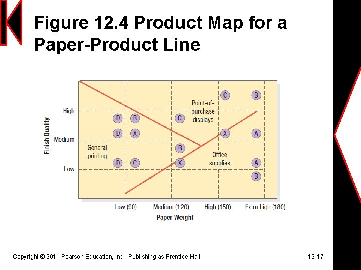 Figure 12. 4 Product Map for a Paper-Product Line Copyright © 2011 Pearson Education,