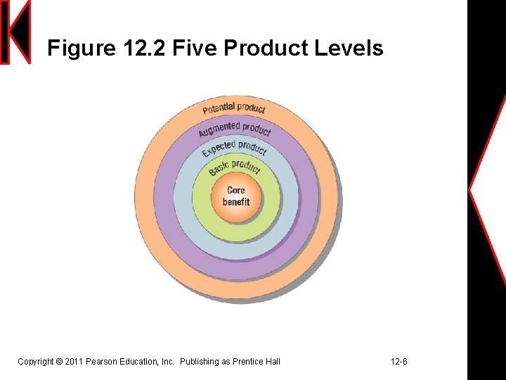 Figure 12. 2 Five Product Levels Copyright © 2011 Pearson Education, Inc. Publishing as