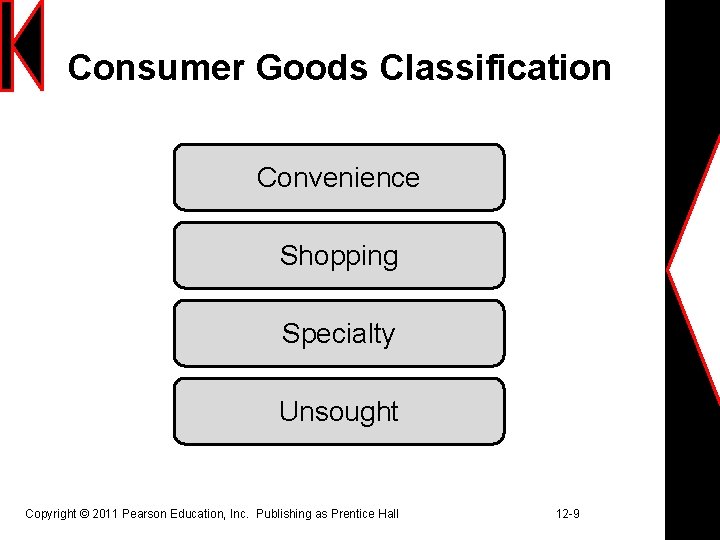 Consumer Goods Classification Convenience Shopping Specialty Unsought Copyright © 2011 Pearson Education, Inc. Publishing