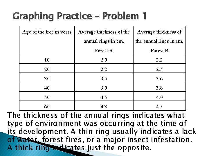 Graphing Practice – Problem 1 Age of the tree in years Average thickness of