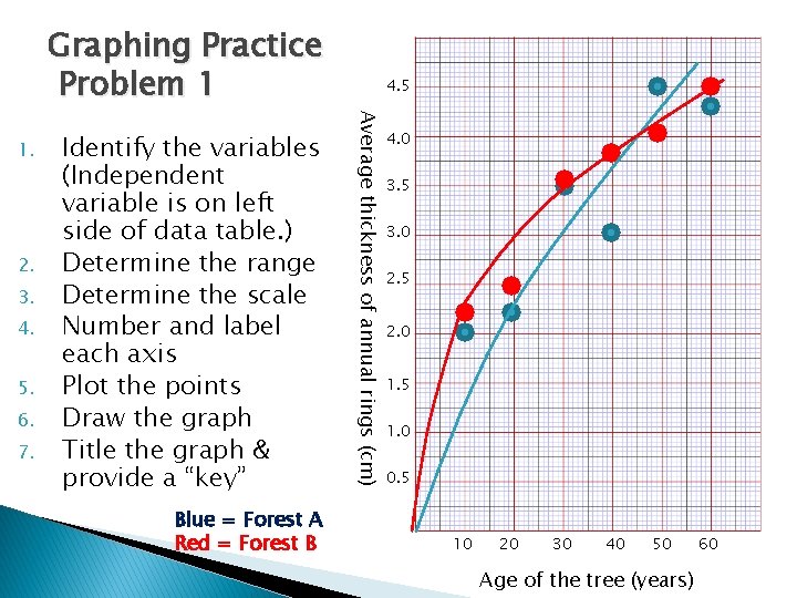 1. 2. 3. 4. 5. 6. 7. Identify the variables (Independent variable is on