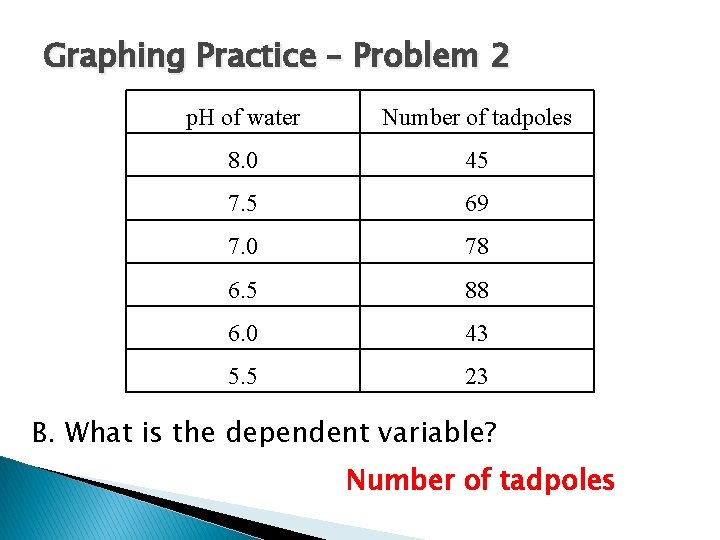 Graphing Practice – Problem 2 p. H of water Number of tadpoles 8. 0