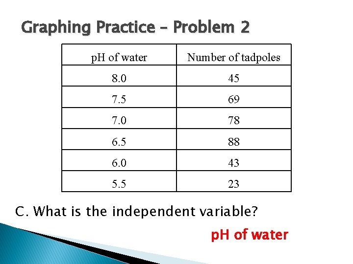 Graphing Practice – Problem 2 p. H of water Number of tadpoles 8. 0