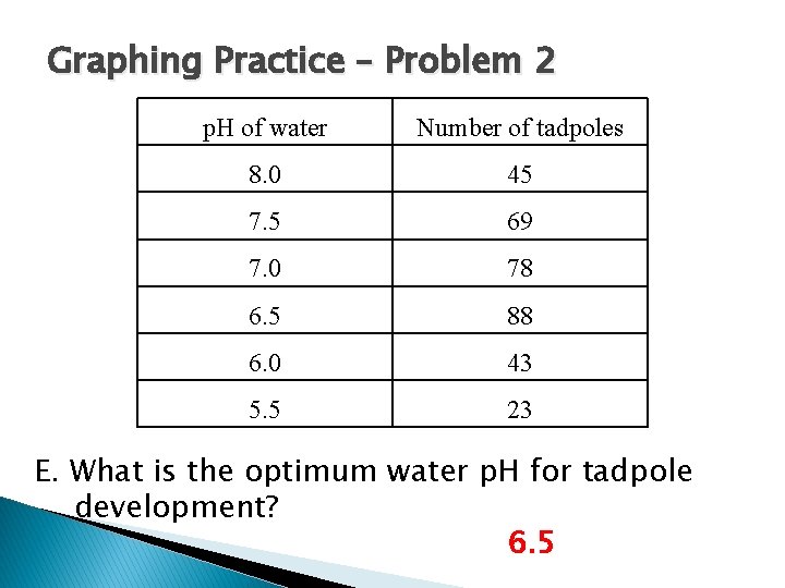 Graphing Practice – Problem 2 p. H of water Number of tadpoles 8. 0