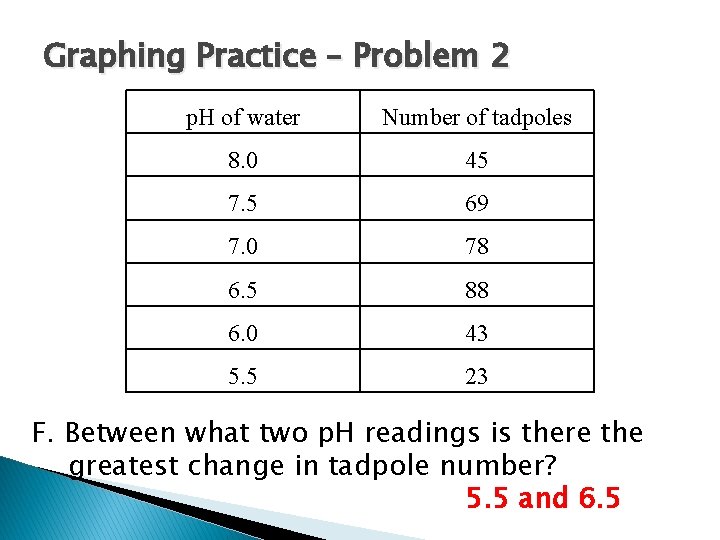 Graphing Practice – Problem 2 p. H of water Number of tadpoles 8. 0