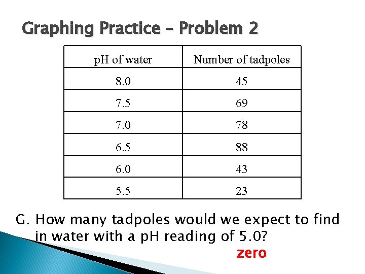 Graphing Practice – Problem 2 p. H of water Number of tadpoles 8. 0