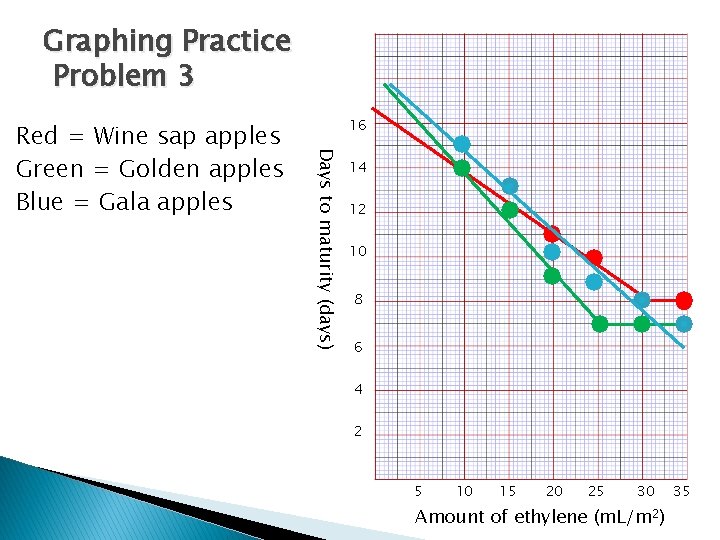 Graphing Practice Problem 3 Days to maturity (days) Red = Wine sap apples Green