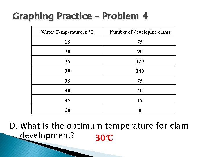 Graphing Practice – Problem 4 Water Temperature in ºC Number of developing clams 15