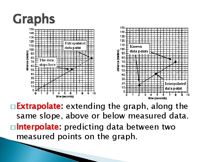 Graphs � Extrapolate: extending the graph, along the same slope, above or below measured