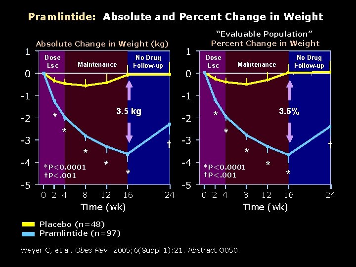 Pramlintide: Absolute and Percent Change in Weight Absolute Change in Weight (kg) Dose Esc