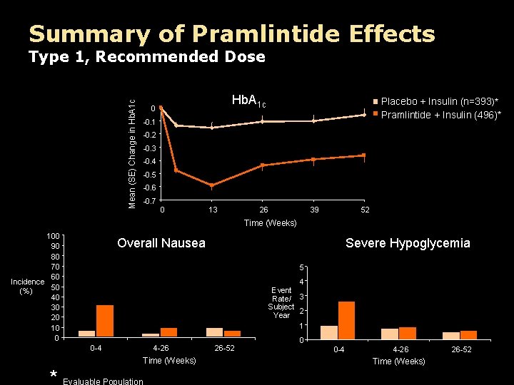 Summary of Pramlintide Effects Mean (SE) Change in Hb. A 1 c Type 1,