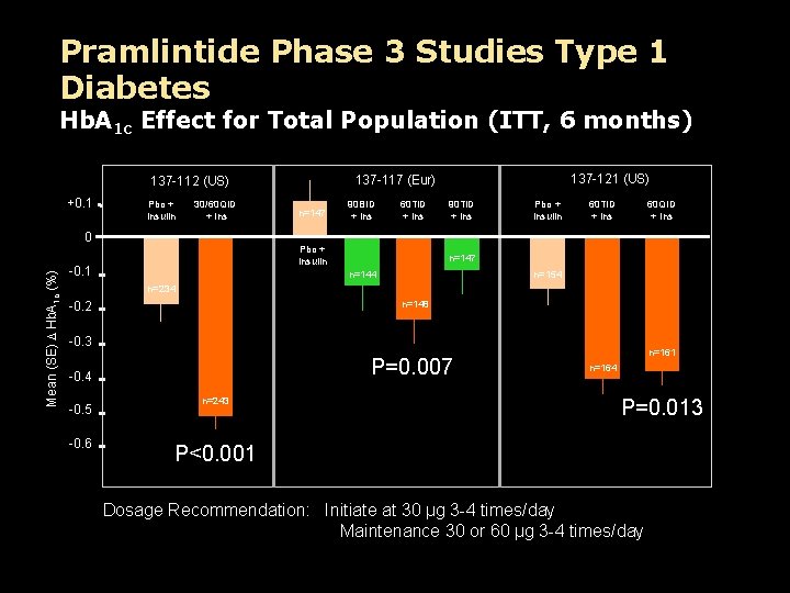 Pramlintide Phase 3 Studies Type 1 Diabetes Hb. A 1 c Effect for Total