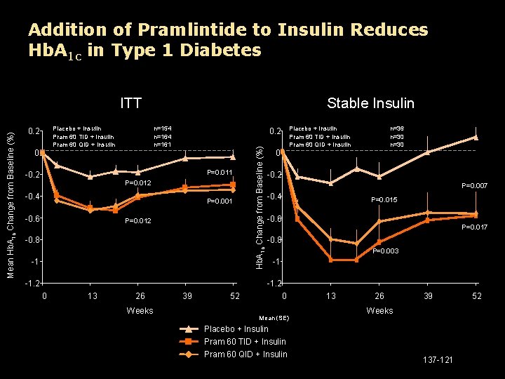 Addition of Pramlintide to Insulin Reduces Hb. A 1 c in Type 1 Diabetes