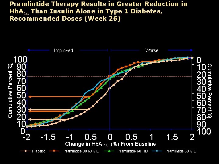 Pramlintide Therapy Results in Greater Reduction in Hb. A 1 c Than Insulin Alone