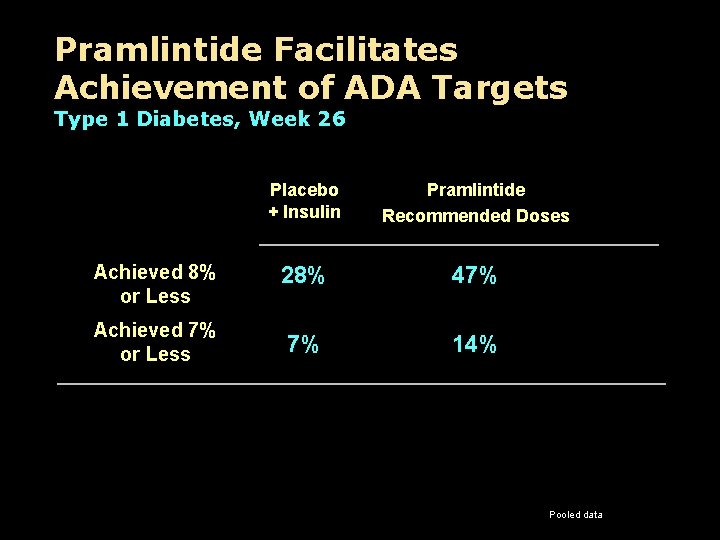 Pramlintide Facilitates Achievement of ADA Targets Type 1 Diabetes, Week 26 Placebo + Insulin